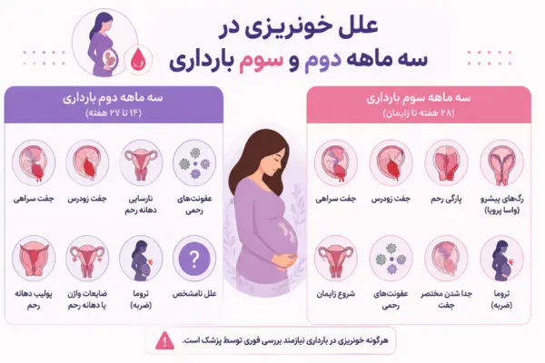 علل خونریزی در سه ماهه دوم و سوم بارداری