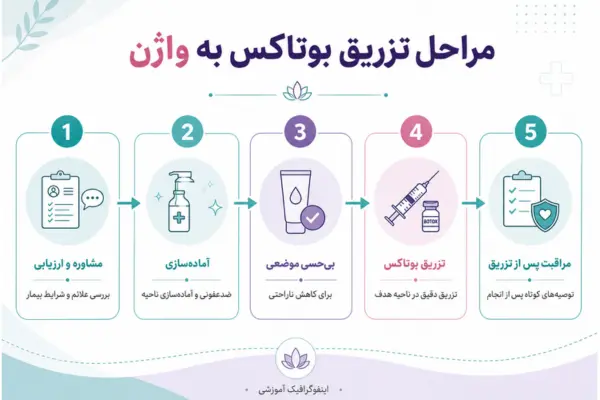 مراحل تزریق بوتاکس به واژن