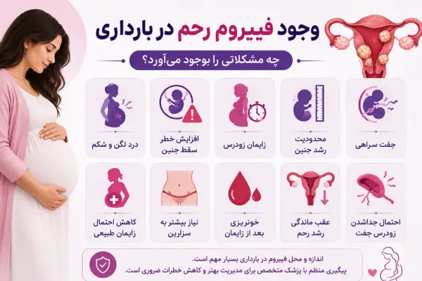 وجود فیبروم رحم در بارداری چه مشکلاتی را بوجود می آورد؟